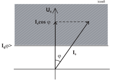 27 5.3 Suunnattu maasulku Suunnattu maasulku mittaa nollajännittettä U 0, maasulkuvirtaa I 0 sekä niiden välistä vaihekulmaa φ. Suunnatulle maasulkusuojaukselle on kaksi porrasta I 0 φ> ja I 0 φ>>.