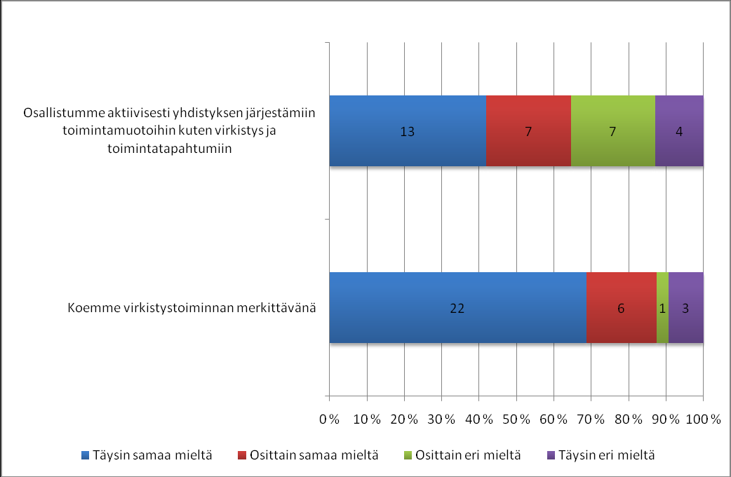 35 12.3 Virkistys- ja toimintatapahtumat Seuraavissa kysymyksissä tiedusteltiin virkistys- ja toimintatapahtumiin osallistumista sekä niiden merkitystä.