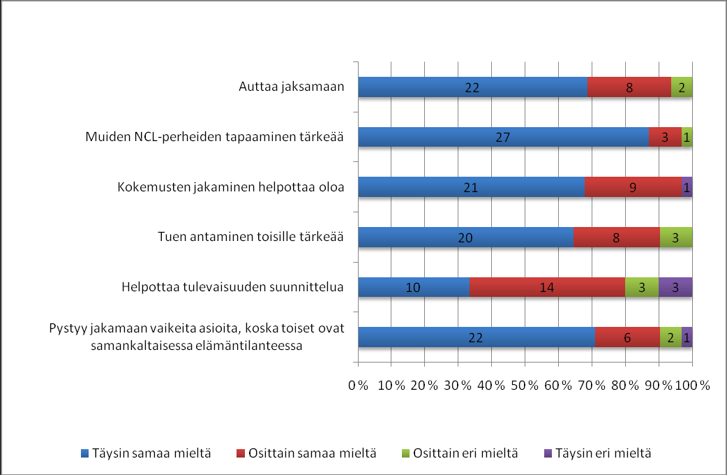 36 tuen antamista tärkeänä. Osittain eri mieltä oli 3 (10 %) vastanneista. Yksi vastaajista ei ollut vastannut tähän väittämään. Tulevaisuuden suunnittelun helppoudesta oltiin hieman eri mieltä.