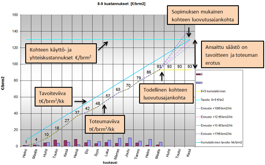 43 sama kattava pohja kuin varsinaisessa laskentavälilehdessäkin, on kustannusten ennustaminen hyvin tarkkaa. [12; 13; 14; 15; 16; 17; 18; 19.] Kuva 6. Käyttö- ja yhteiskustannusten seurantatyökalu.