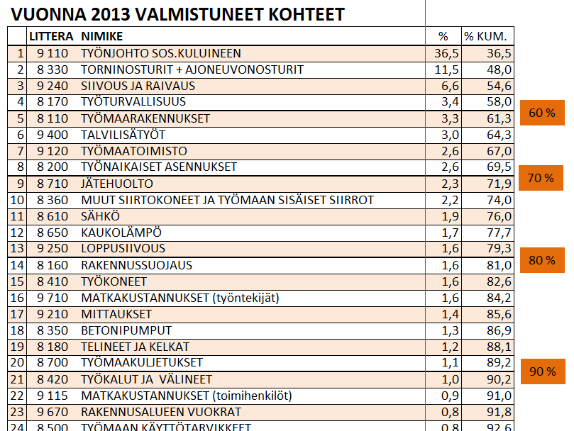 45 tämähän on helppoa. Haastatteluissa tuli kuitenkin esille eräitä asioita, jotka tekevät työnjohtokustannusten laskennasta mutkikasta.