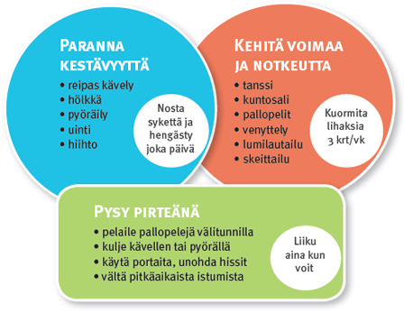 Liikuntasuositukset nuorille Liiku ainakin 1½ tuntia päivässä puolet siitä