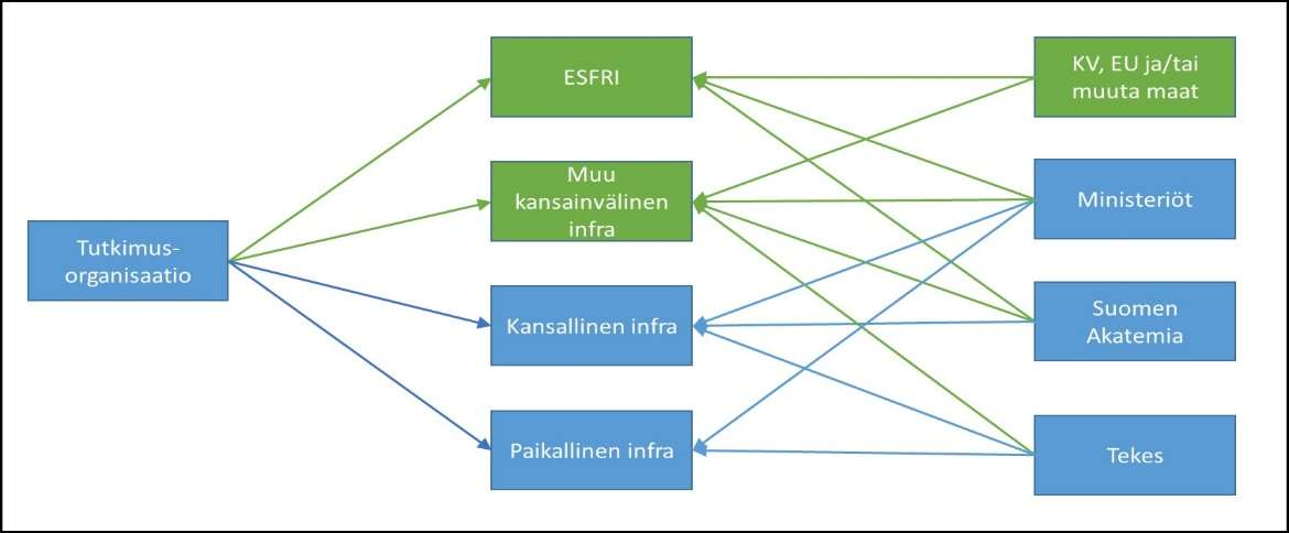 3.3.2 Tutkimusinfrastruktuuritoimien rahoitus Kansainvälisten ja kansallisten tutkimusinfrastruktuurien rahoitus muodostuu aina useammista lähteistä.