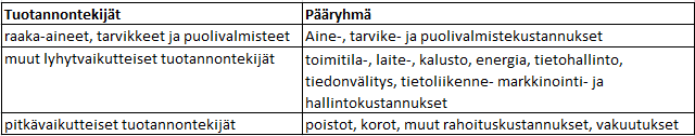 10 Vilkkumaa (2005, 74) jakaa kustannukset Taulukon 1 mukaisesti pääryhmiin tuotannontekijöiden perusteella. TAULUKKO 1.