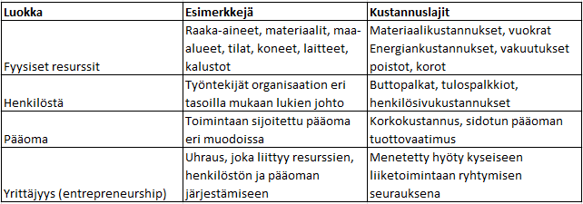 kustannusten sisältöä. (Vilkkumaa 2005, 74.) Taulukossa 1 tuotannontekijät on jaettu kolmeen ryhmään, joiden sisältämiä kustannuksia tarkennetaan pääryhmä sarakkeessa. Suomala ym.