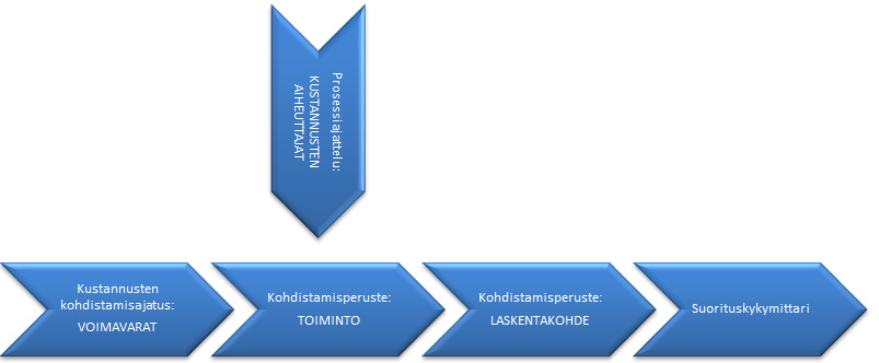 20 kustannusobjekteille. Vaaka-akseli kuvaa yritysten tarvetta saada uudenlaista tietoa toiminnoista ja tapahtumista, joilla on vaikutusta toimintojen suorittamiseen.