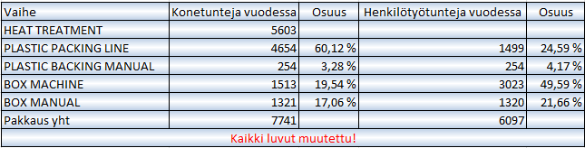 42 Saadut tiedot koottiin Excel-taulukkoon, jota hyödynnettiin tuotteiden kone- ja henkilötuntien määrittelyssä.