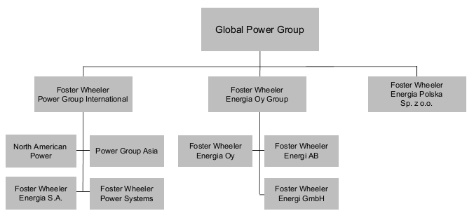 9 2 FOSTER WHEELER AG Foster Wheeler AG on monikansallinen konserni, joka on listautuneena Nasdaqin pörssiin nimellä FWLT.