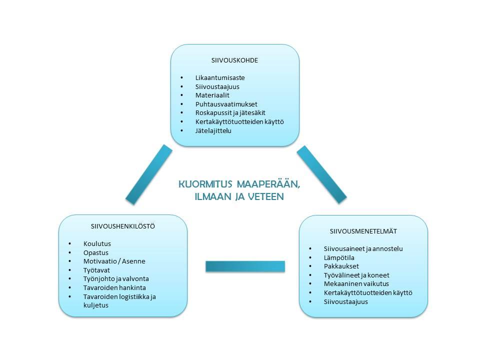 24 Kuvio 5: Siivouksen ympäristövaikutukset muodostuvat useista eri tekijöistä (Hakala 2007, 7).