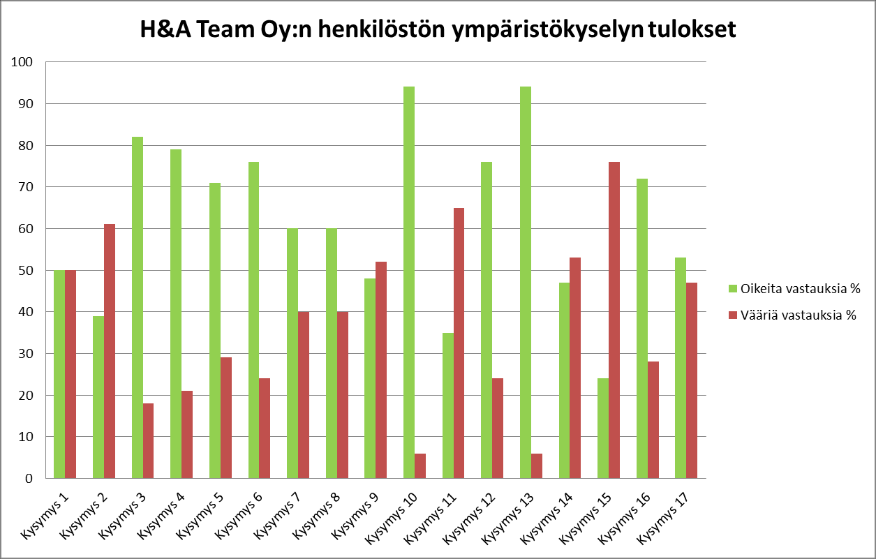 43 Kuvio 7: H&A Team Oy:n henkilöstön ympäristökyselyn tulokset Kysymys 1: Miten siivousaineen pakkauksen valinnalla voidaan säästää ympäristöä?