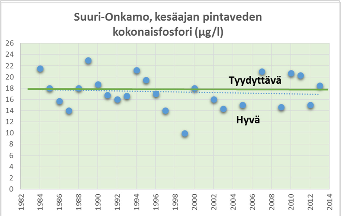 Vaikutukset vesistössä, Suuri-Onkamo Suuri-Onkamo on tyypiltään vähähumuksinen järvi Kesäaikainen pintaveden kokonaisfosforipitoisuus on noin 18 µg/l eli lievästi rehevän veden tasoa Ekologisen