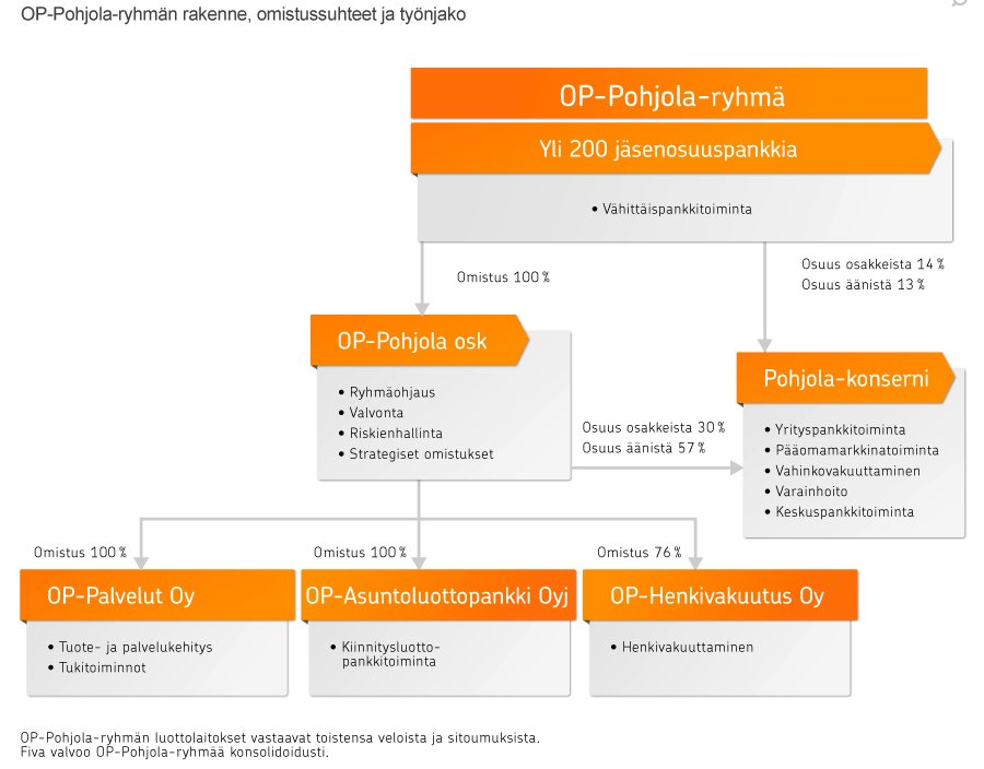 OP- Pohjola- ryhmän rakenne ja työnjako OP Pohjola ryhmän muodostavat yli 200 osuuspankkia sekä niiden omistama keskusyhteisö OP Pohjola osk tytär ja lähiyhteisöineen.