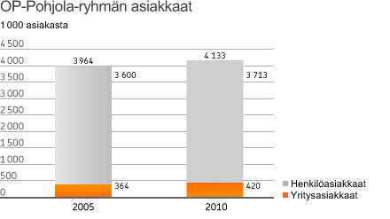 Laajin asiakaskunta OP Pohjola ryhmään kuuluminen tuo Pohjolalle kilpailuetua.