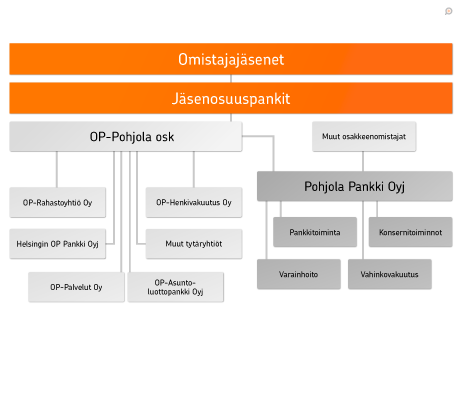 Hallintoperiaatteet Corporate Governance Pohjola Pankki Oyj (Pohjola tai Yhtiö) on OP Pohjola osk:n tytäryhtiö ja kuuluu sekä toiminnallisesti että