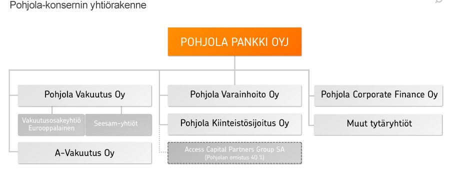 OP Pohjola ryhmä muodostuu yli 200 paikallisesta osuuspankista ja niiden omistamasta keskusyhteisöstä OP Pohjola osk:sta tytäryhtiöineen.