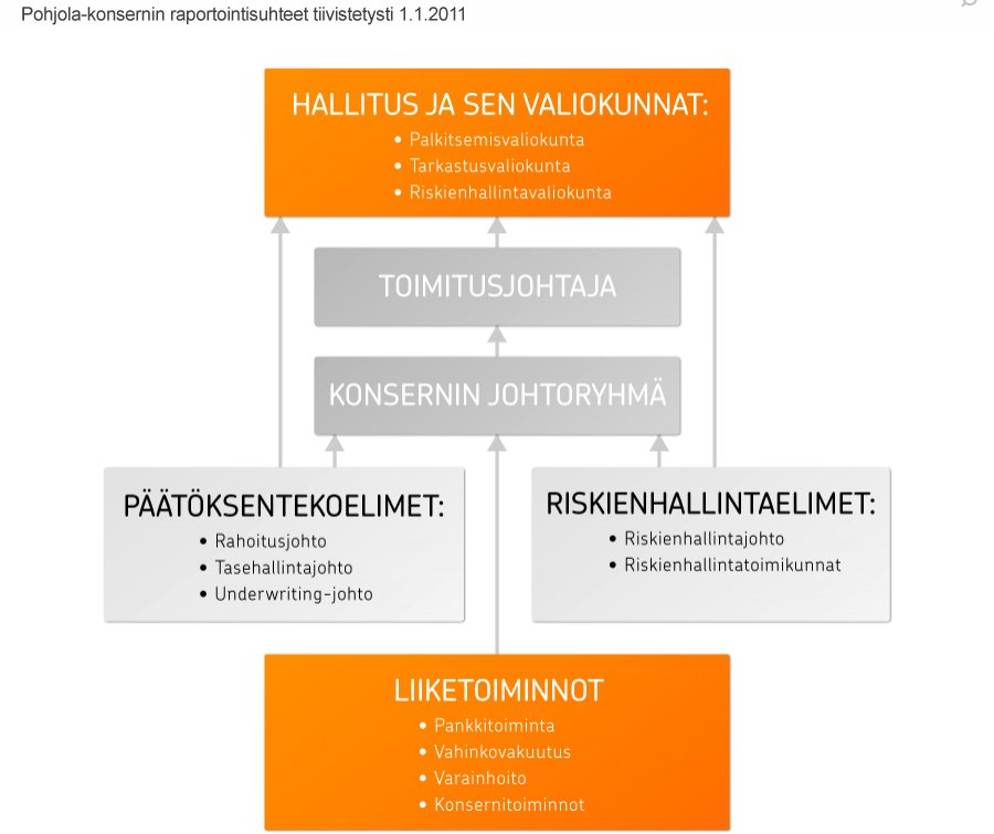 Pohjolan hallintomalli Pohjola on suomalainen osakeyhtiö, jonka johtoelinten vastuut ja velvollisuudet määräytyvät Suomen lakien mukaisesti. Pohjolalla on ns. yksitasoinen hallintomalli.