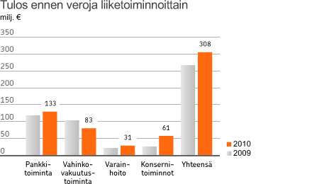 Pohjola -konsernin tulos Konsernin tulos ennen veroja parani 308 miljoonaan euroon (265). Tulos ilman kertaluonteisia eriä oli 322 miljoonaa euroa.