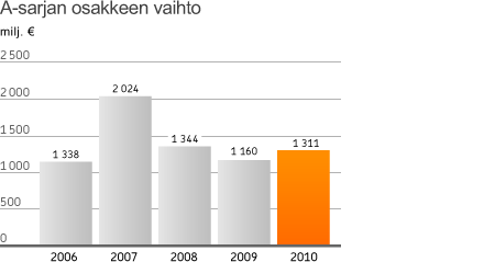 Kurssikehitys ja osakevaihto Pohjolan A -osake 2010 2009 2008 2007 2006 Kurssi vuoden lopussa, 8,97 7,55 7,88 10,56 10,26 Vuoden ylin kurssi, 9,79 9,31 11,43 12,34 12,04 Vuoden alin kurssi, 6,97 3,80