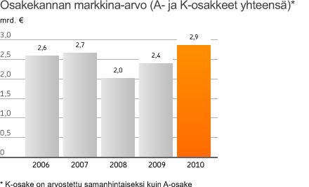 Perustietoa osakkeista 31.12.2010 Pohjolan osakkeet jakautuvat A ja K sarjan osakkeisiin. A-osakkeet A osakkeet ovat yleisölle tarkoitettuja, NASDAQ OMX Helsinki Oyj:ssä noteerattuja osakkeita.