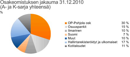 Osakkeenomistajat Pohjolalla oli vuoden 2010 lopussa 34 910 rekisteröityä osakkeenomistajaa. Määrä laski vuoden 2010 aikana 2 090 osakkeenomistajalla.