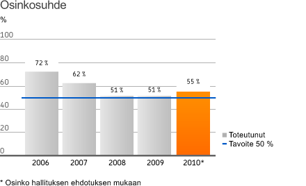 Osinkopolitiikka Pitkän aikavälin tavoitearvo osinkosuhteelle on vähintään 50 prosenttia edellyttäen, että Tier 1 vakavaraisuus ylläpidetään vähintään 9,5 prosentin tasolla.