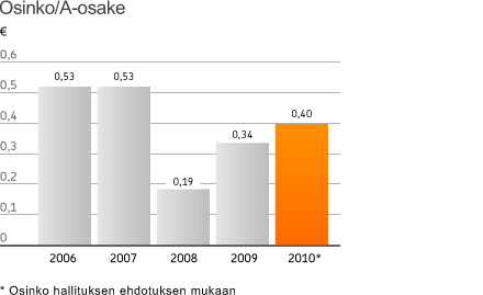 Osinko Pohjola Pankki Oyj:n hallituksen ehdottama osinko vuodelta 2010 on 0,40 euroa (0,34) A osakkeelta ja 0,37 euroa (0,31) K osakkeelta.