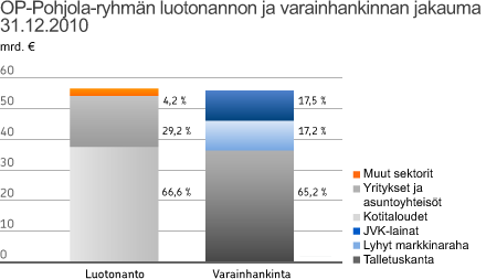 Varainhankinta Pohjola toimii OP Pohjola ryhmän keskuspankkina, ja kaikki ryhmän tukkuvarainhankinta raha ja pääomamarkkinoilta suunnitellaan Pohjolassa.