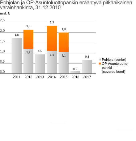 Velkaohjelmat Pohjolalla on 15 miljardin euron suuruinen EMTN ohjelma ja 12 miljardin euron suuruinen ECP ohjelma.