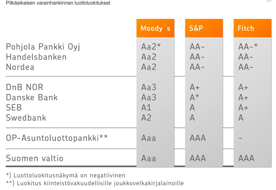 Luottokelpoisuusluokitukset Pohjolan luottokelpoisuusluokitus säilyi ennallaan vuonna 2010.