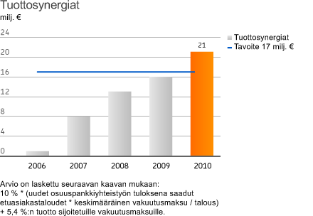 Yrityskaupan synergiat Vuonna 2005 vahinkovakuutuskaupan yhteydessä asetettiin Pohjolaan vakuutuksensa keskittäneiden etuasiakastalouksien määrän kasvun tuottamalle tuottosynergialle tavoite