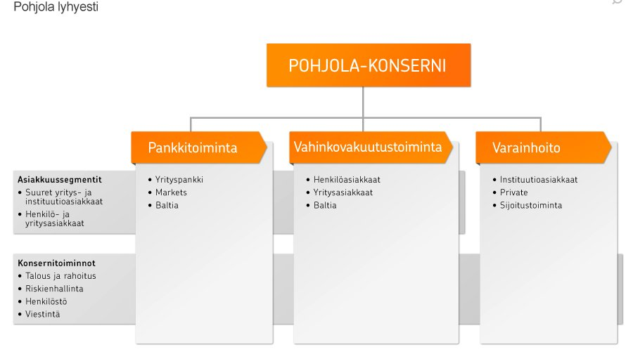 Pohjola lyhyesti Pohjola konserni on suomalainen finanssipalveluyritys, joka tarjoaa asiakkailleen pankki, vahinkovakuutus ja varainhoitopalveluja.