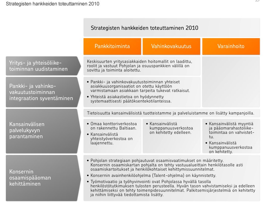 Strategiset hankkeet 1. Yritys ja yhteisöliiketoiminnan uudistamisessa tavoitteena on vahvistaa Pohjolan ja samalla koko ryhmän markkina asemaa erityisesti keskisuurten yritysten kumppanina.