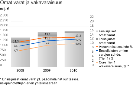 Vakavaraisuus ja riskiasema Pohjolan riskinkantokyky vahvistui vuonna 2010 hyvän tuloksen seurauksena.