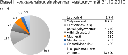 13 520 13 024 Vahinkovakuutuksen vastuunkantokyky, % 86 88 * Ensisijaiset omat varat pois lukien pääomalainat suhteutettuna riskipainotettuihin eriin.