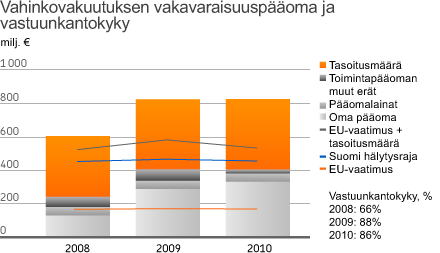 Vahinkovakuutuksessa vastuunkantokyky oli 86 prosenttia (88).