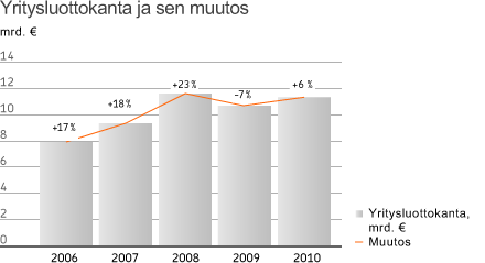 Markkinat Suomessa toimivien rahoituslaitosten yhteenlaskettu yritysluottokanta oli vuoden 2010 lopussa 56,5 miljardia euroa.