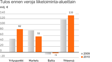 Vuosi 2010 Haastavassa markkinatilanteessa Pankkitoiminta onnistui säilyttämään tulostasonsa hyvänä. Arvonalentumisten määrä aleni edellisvuodesta.