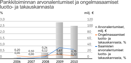 Yritykset lisäsivät suojaustaan markkinoiden levottomuuden seurauksena, ja korko ja valuuttatuotteissa asiakaskaupankäynnin volyymit kasvoivat vertailukaudesta.