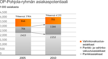 Markkina- asema Pohjola on Suomen johtava vahinkovakuuttaja. Pohjolan markkinaosuus kotimaisen ensivakuutuksen maksutulosta vuonna 2009 oli 27,6 prosenttia.
