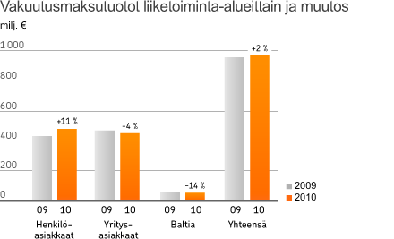 Vuosi 2010 Vuonna 2010 vakuutustekninen kannattavuus säilyi hyvänä, vaikka alkuvuoden vaikeat talviolosuhteet sekä loppukesän myrskyt lisäsivät vahinkojen määrää.