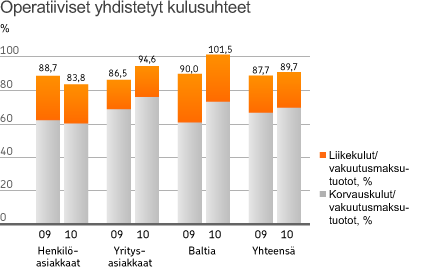 Vakuutusmaksutuottojen kasvu henkilöasiakkaiden osalta jatkui vahvana ja nosti henkilöasiakkaat vahinkovakuutuksen suurimmaksi liiketoiminta alueeksi.