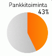 Liiketoimintarakenne Pohjola konserni jakautuu kolmeen liiketoimintoon, jotka ovat Pankkitoiminta, Vahinkovakuutustoiminta ja Varainhoito, sekä niitä tukeviin Konsernitoimintoihin.