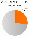 lähialueet Hyvä kannattavuus ja markkina aseman vahvistaminen Osuus konsernin tuloksesta ennen veroja 2010 Vahinkovakuutustoiminta Henkilö, yritys ja yhteisöasiakkaiden vakuutukset Henkilöasiakkaat