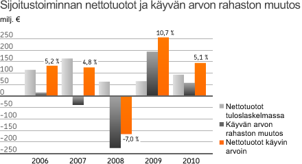 Poikkeukselliset erät heikensivät vahinkovakuutuksen tulosta vuonna 2010 yhteisvaikutukseltaan 20 miljoonaa euroa.