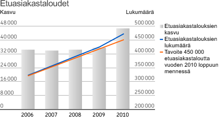 OP bonuksia käytettiin vuonna 2010 vahinkovakuutusten maksamiseen 56 miljoonaa euroa.