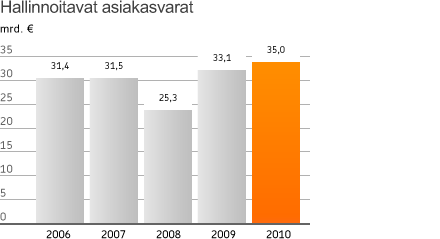 Markkina- asema Pohjola Varainhoito oli vuonna 2010 jo neljättä vuotta peräkkäin suurin instituutiovarainhoitaja Suomessa (SFR:n tutkimus).