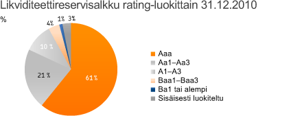 Vuosi 2010 Likviditeettiasema säilyi koko vuoden 2010 vahvana.