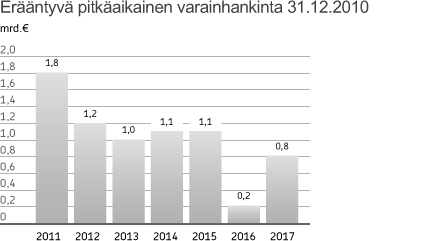 Varat on sijoitettu hyvän luottoluokituksen omaaviin valtioiden, kuntien ja rahoituslaitosten liikkeeseen laskemiin saamistodistuksiin sekä arvopaperistettuihin saamisiin ja keskuspankkivakuudeksi