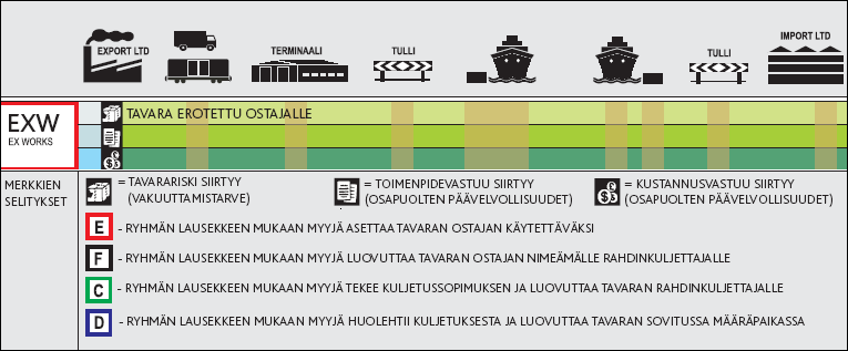 11 3.2 Incoterms-toimituslausekkeiden ryhmittely Toimituslausekkeet voidaan ryhmitellä neljään ryhmään kustannusten jaon mukaan. Ryhmien tunnuksena on sen sisältävien toimituslausekkeiden alkukirjain.