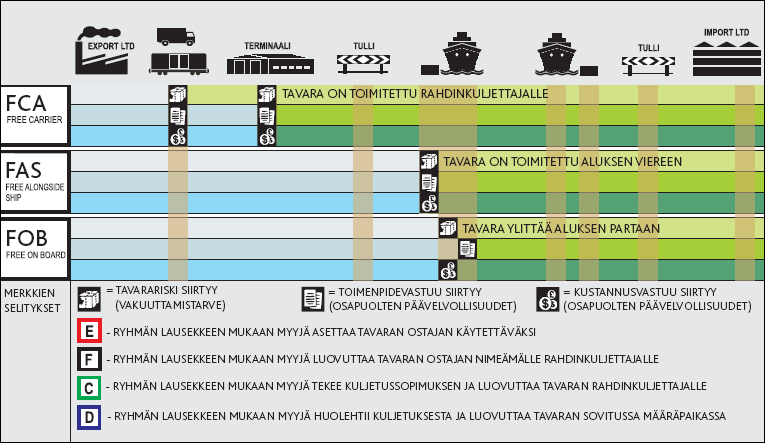 12 3.2.2 Ryhmä F Ryhmän F toimituslausekkeita yhdistää se, että ne eivät sisällä rahtien kustannuksia, mutta myyjä on velvollinen toimittamaan tavaran rahdin kuljettajalle.